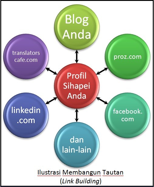 Gambar 4. Ilustrasi link building versi saya